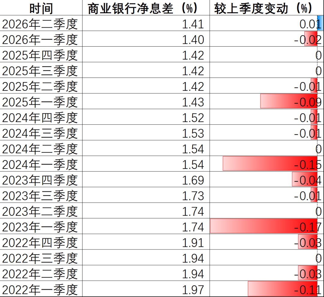 四年来首次，商业银行净息差单季环比上升