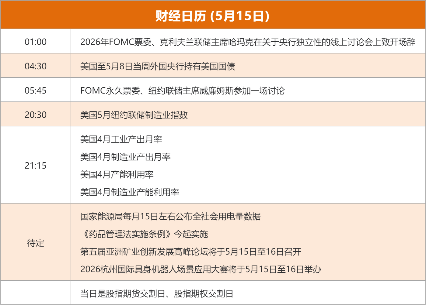 东方财富财经早餐 5月15日周五