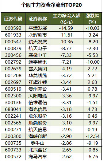 1765968340112674.png 个股主力资金净流出.png