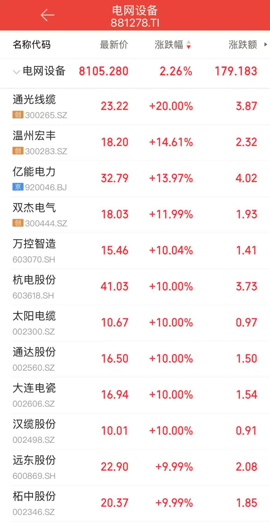 AI算力扩张引爆电力基建需求，电网设备板块掀涨停潮