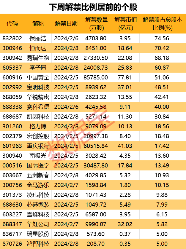 下周解禁市值逾480亿元 水电龙头解禁超百亿元 16股解禁比例居前