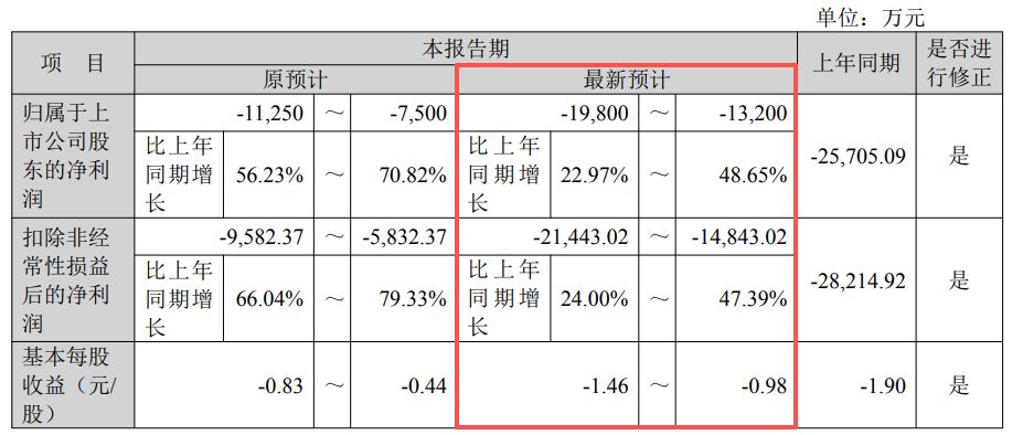 大幅下修业绩预告！美芝股份预计2025年净资产转负 或被“*ST”