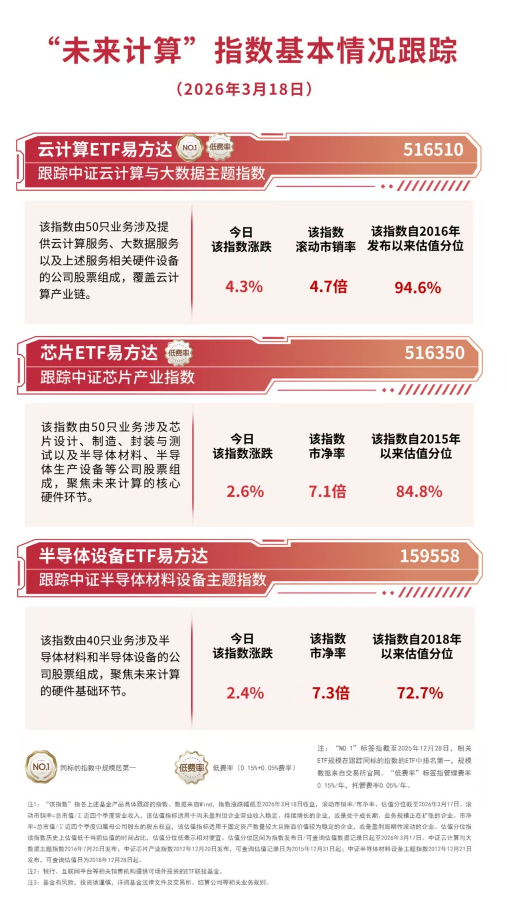 云计算板块爆发，云计算ETF易方达（516510）标的指数涨超4%