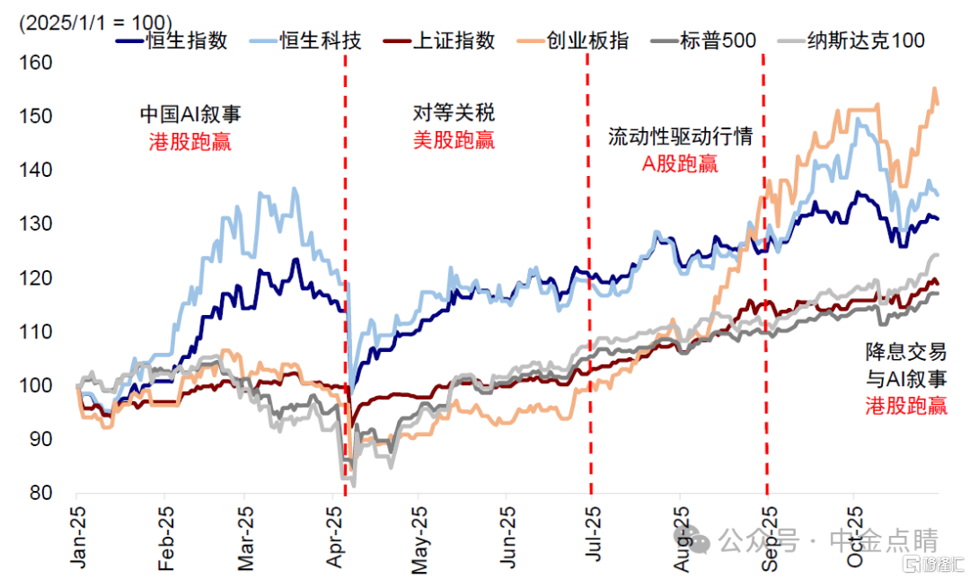 资料来源:Wind,中金公司研究部 资料来源:Wind,中金公司研究部