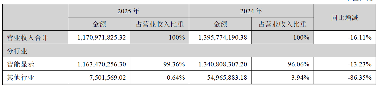 财说| 营收净利双降，联得装备半导体转型遇挫？