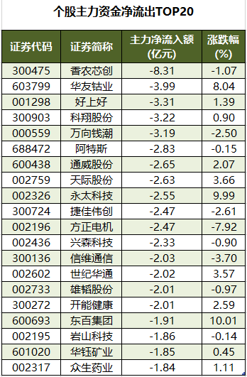 个股主力资金净流出TOP20.png