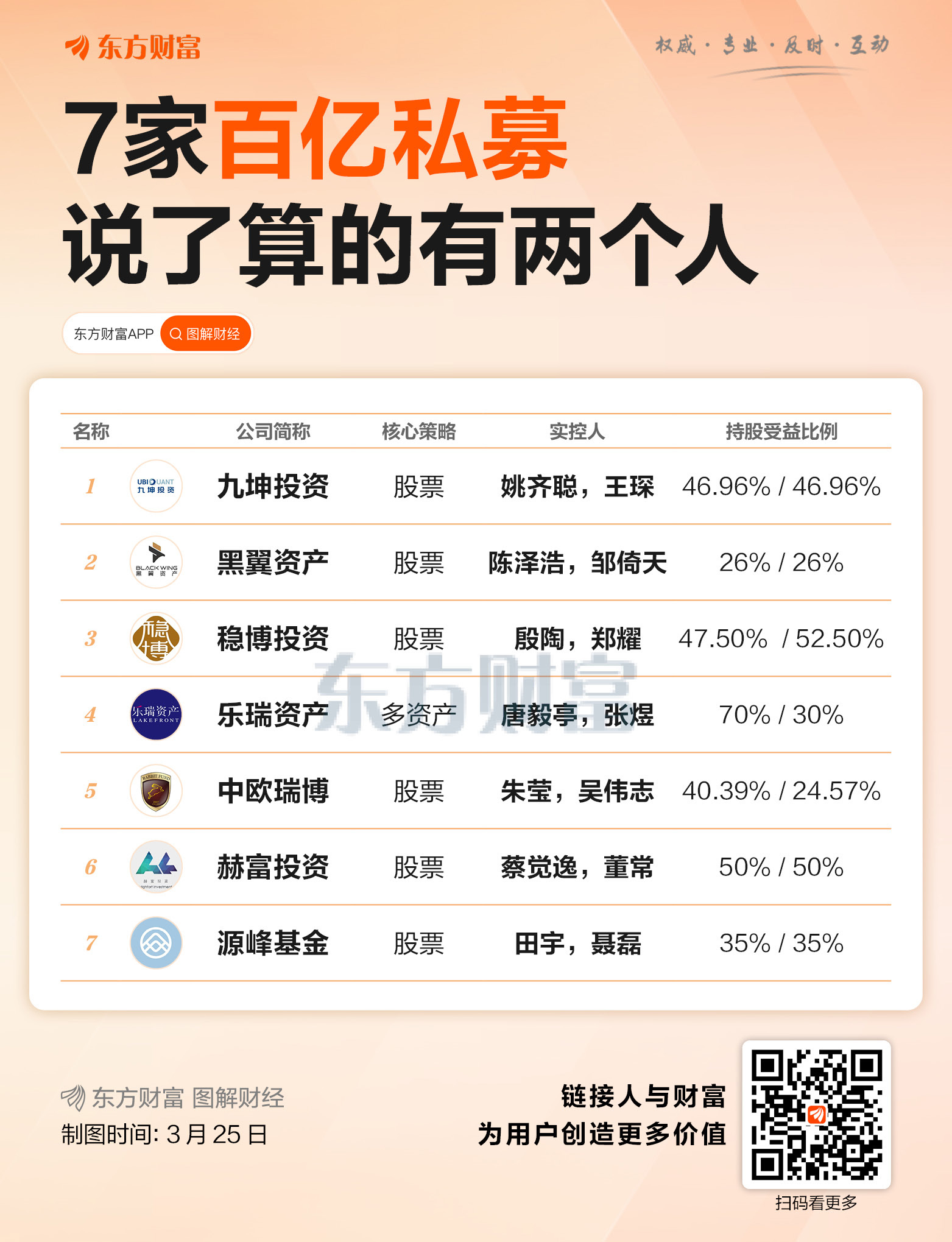 这7家百亿私募 说了算的人不止一个