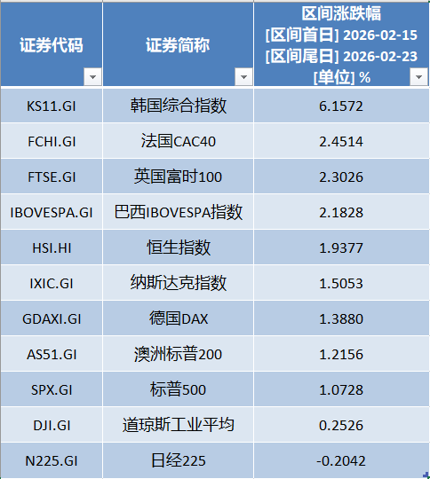 春节假期全球权益、避险资产同步走强 马年A股能否迎来“开门红”？