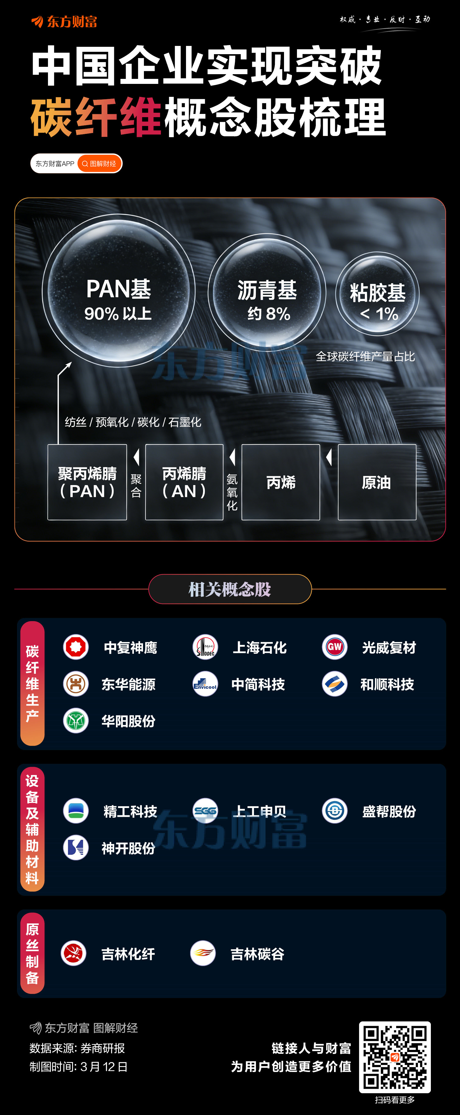 关键突破！T1200级碳纤维中国率先量产 相关概念股梳理