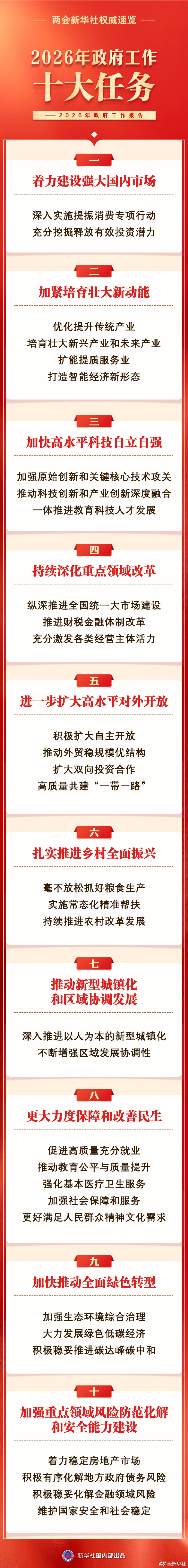 政府工作报告：今年经济增长目标4.5%至5% 继续实施适度宽松的货币政策