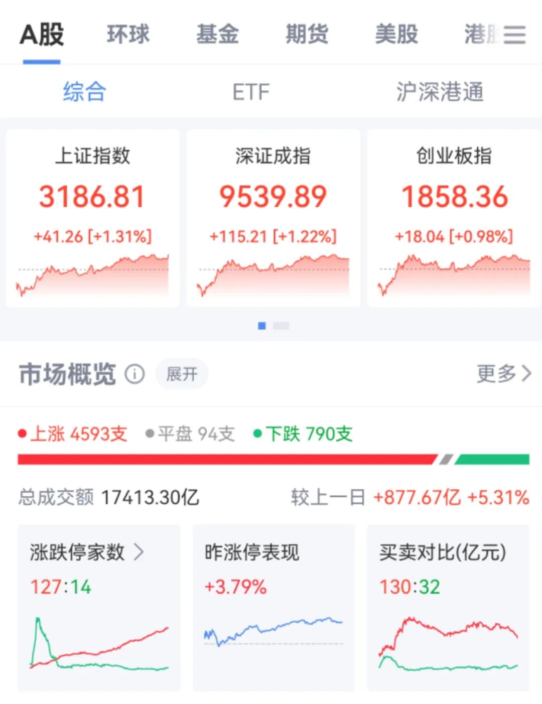 万绿丛中一片红”！A股低开高走放量大涨，超4500只股票上涨，北证指数爆拉超10%，南向资金净买入超320亿港元