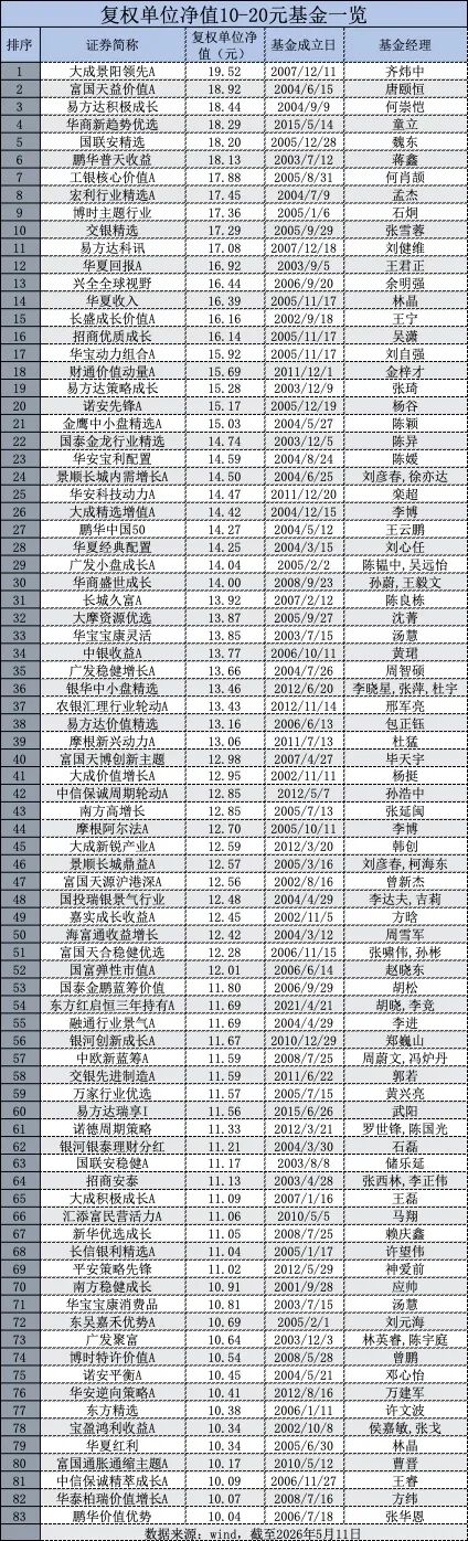 即将破百!44家公募包揽99只“10元基”