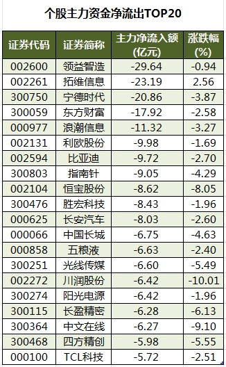 1756286307264024.png 个股主力资金净流出TOP20.png