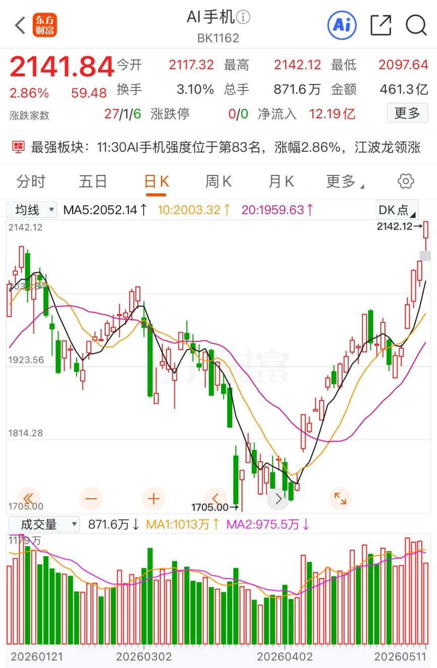 早盘大涨！AI手机进入加速研发期 3股今年翻倍