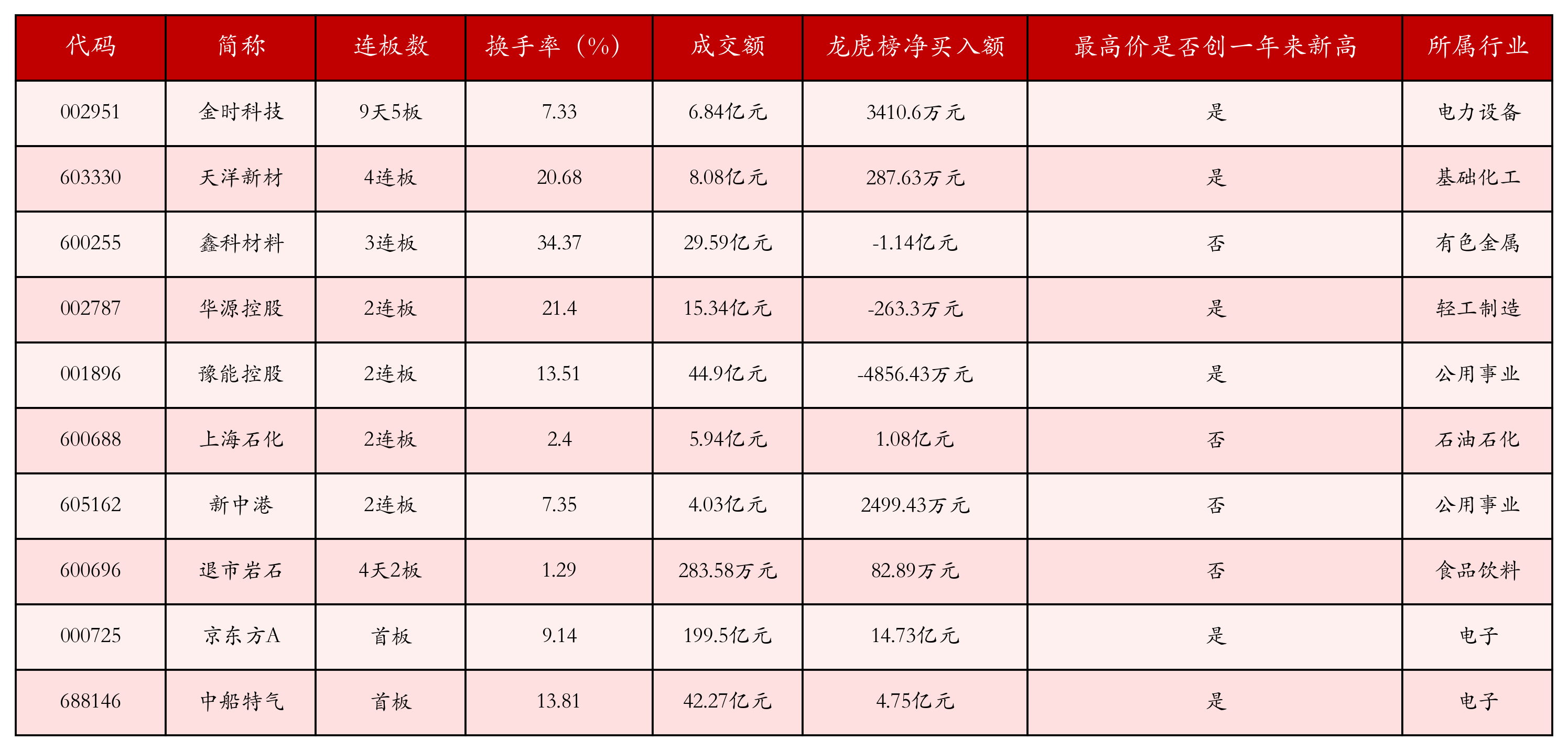 强势个股