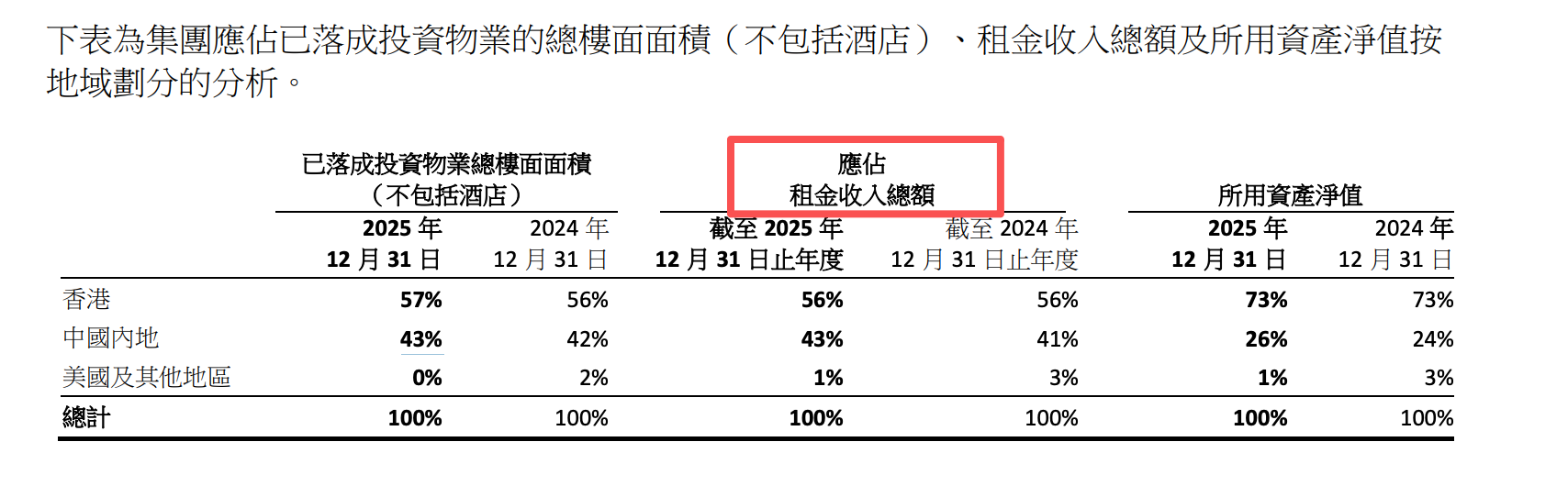 太古上海一个商场去年零售额增长5成，消费信心提振惠及商业地产