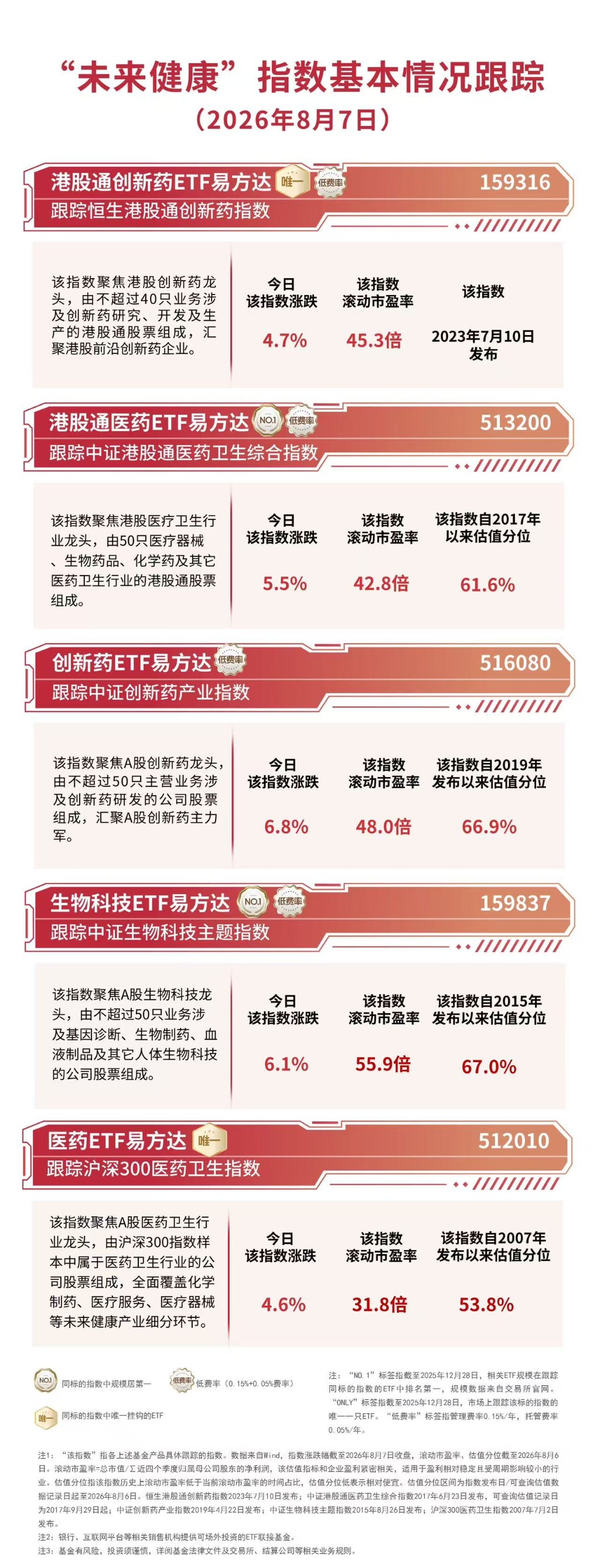 创新药板块领涨全市场，创新药ETF易方达（516080）标的指数涨近7%