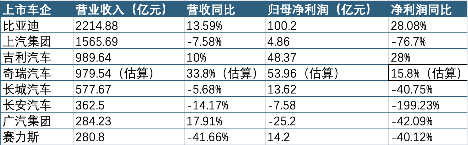 八大上市车企三季报盘点：业绩分化加剧，出口增长但盈利承压