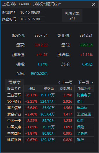沪指重返3900点 两市成交额却创近一月新低!见底信号出现了?
