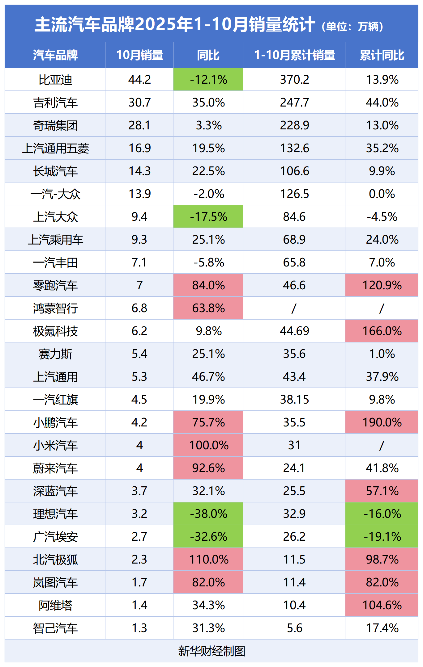 2025主流车企1-10月销量统计-新_Sheet1.png