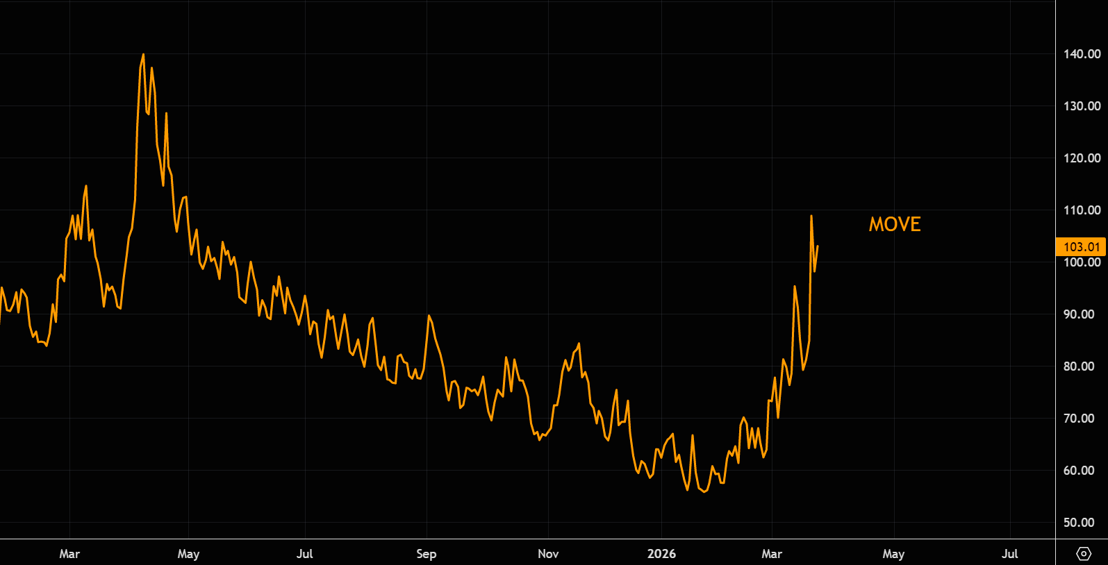 中东战火下美债流动性急剧恶化:“暴力强平”反复上演?