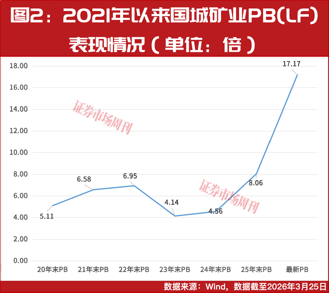 股价连创新高！这家有色企业分红待提升，券商推荐买入