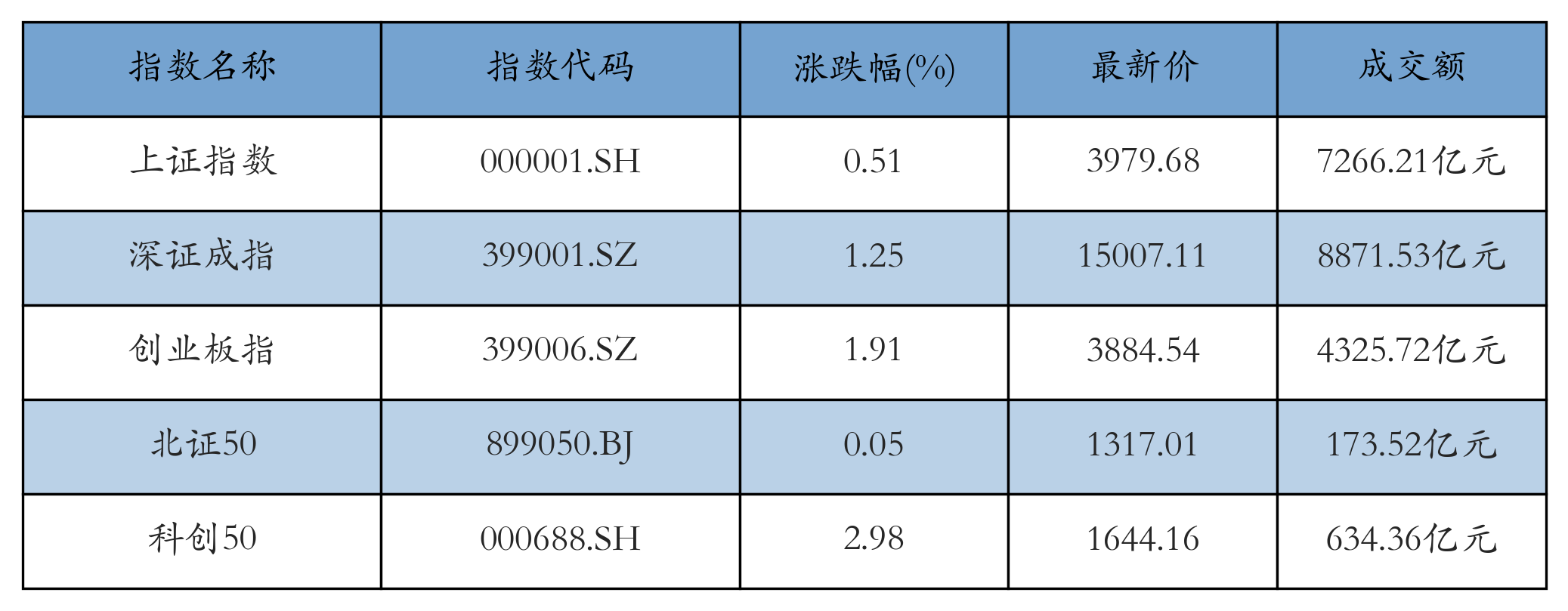 A股午评:创业板指上涨1.91%,光刻胶概念涨幅居前