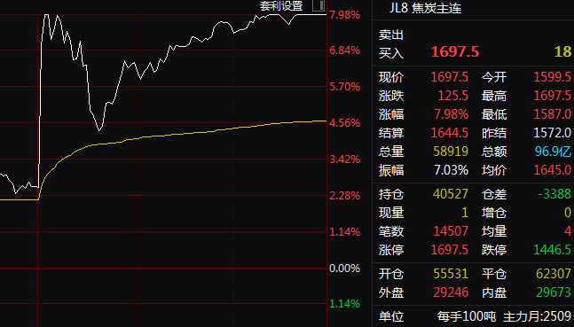 发生了什么?黑色系商品大爆发 焦煤、焦炭直线封板!相关A股涨停潮!