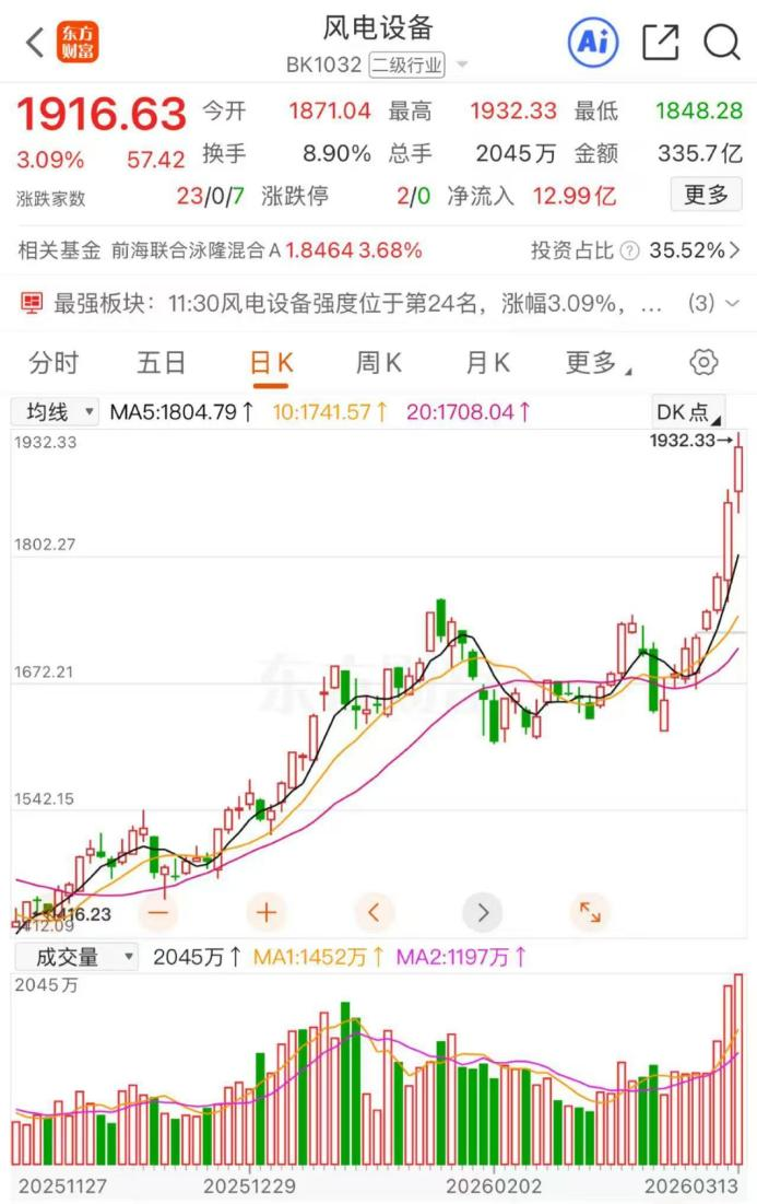 八连阳！风电设备再度大涨 多股年内涨超50%