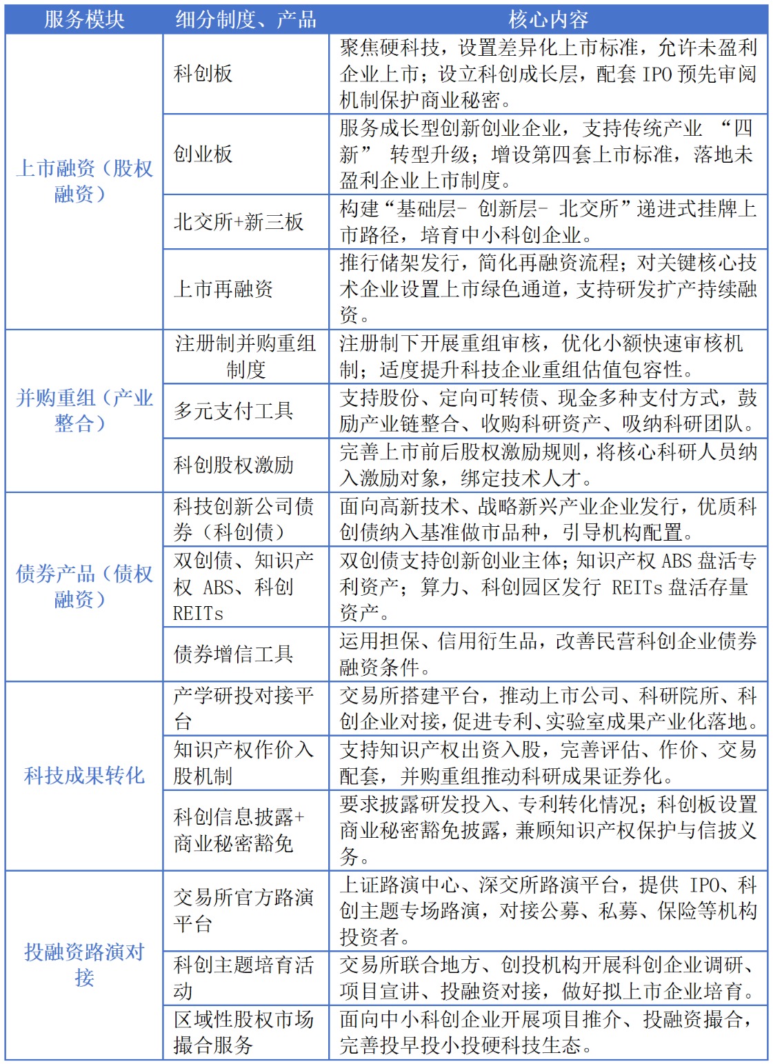 我国资本市场针对科创企业全链条、全生命周期多层次服务体系梳理。来源：证监会网站、上交所网站、深交所网站。 