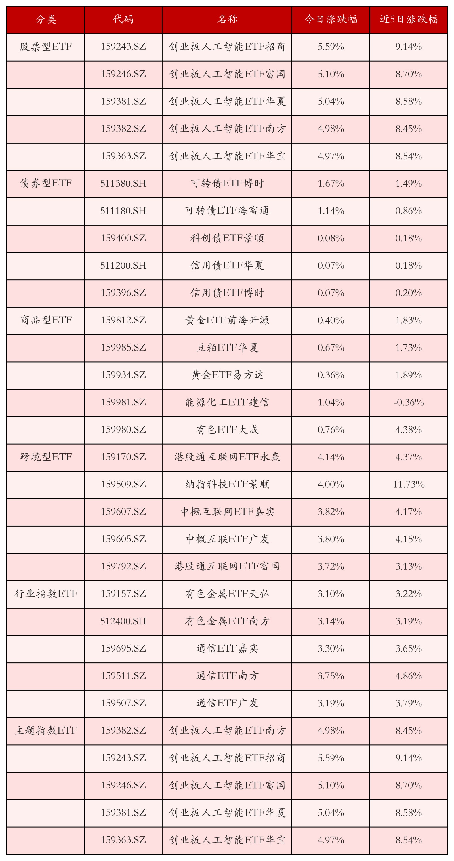 不同类别ETF涨跌幅top5