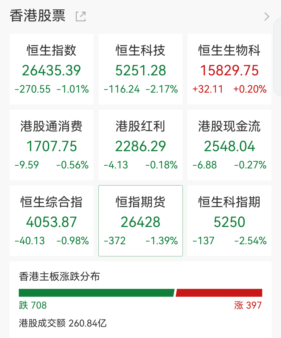 港股AI、机器人大爆发！智谱飙升21% 越疆涨超20% 科网股跳水