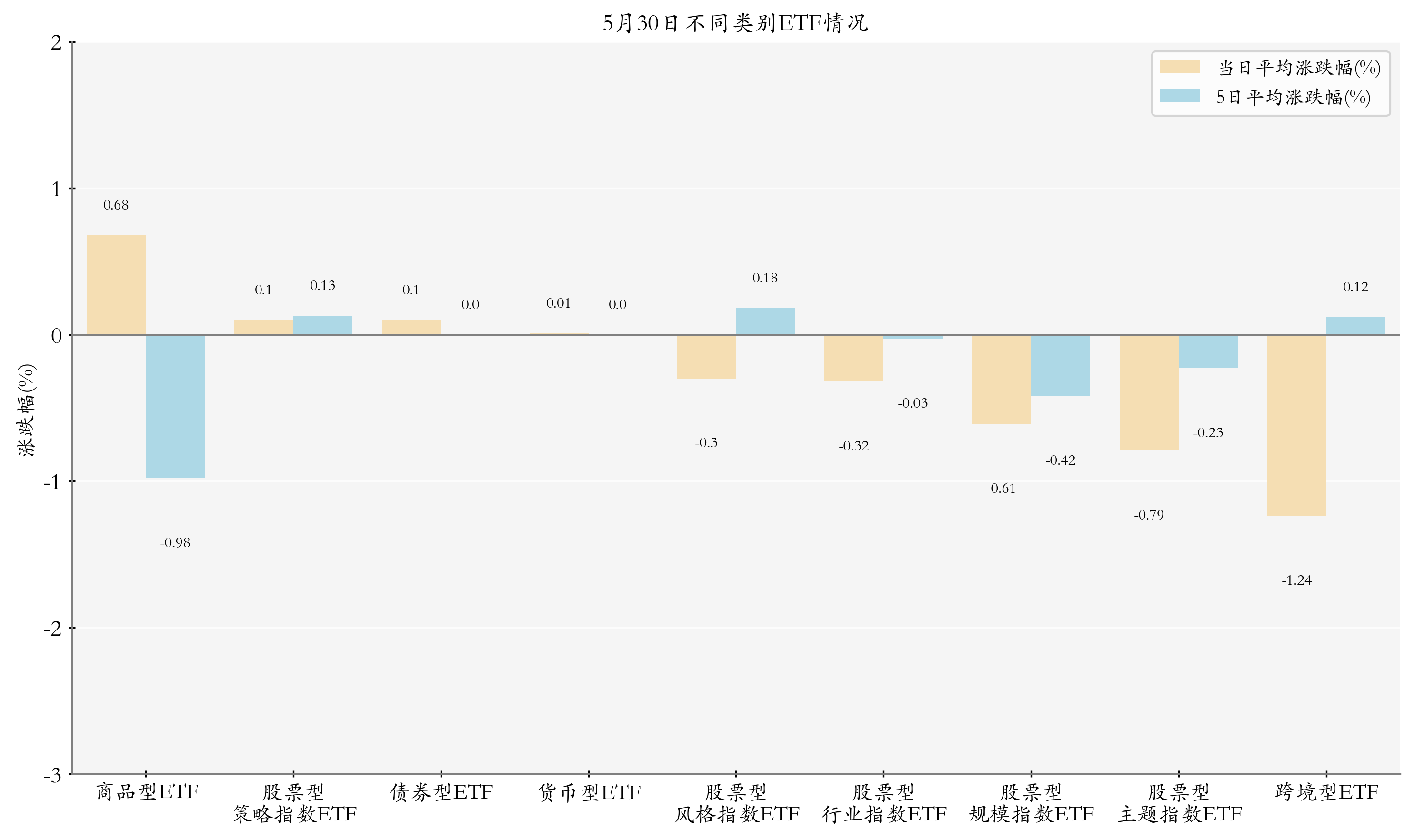 不同类别ETF情况