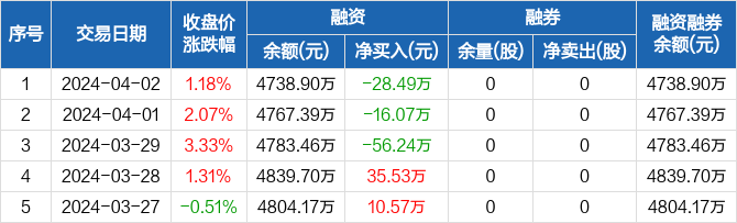 泰福泵业连续3日融资净偿还累计1008万元0402