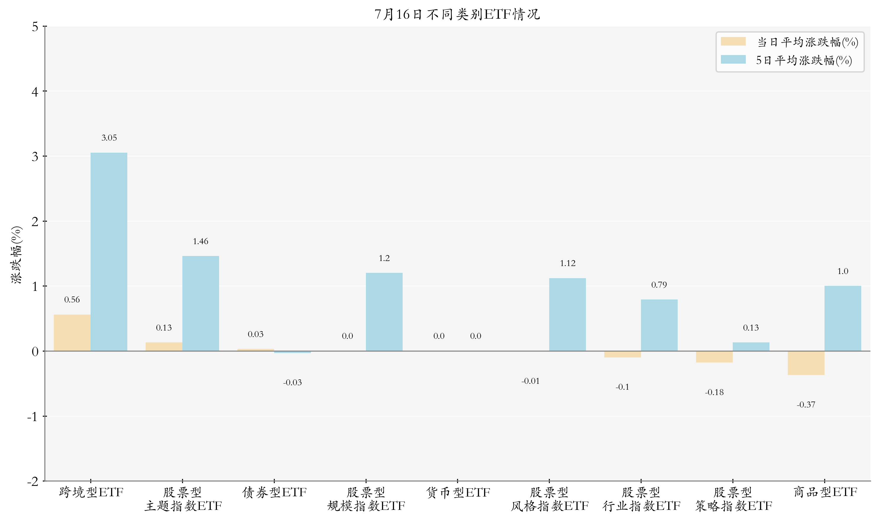 不同类别ETF情况