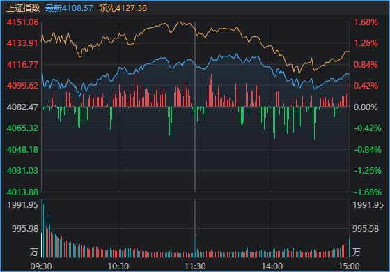 A股全线反弹！“xx光电”掀涨停潮 新主线来了？