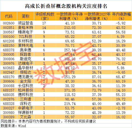 苹果折叠屏大消息 高增长概念股来了（附名单）