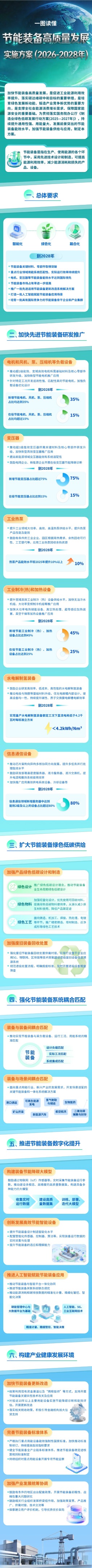 AI赋能节能装备 四部门发文提出构建装备节能降碳大模型