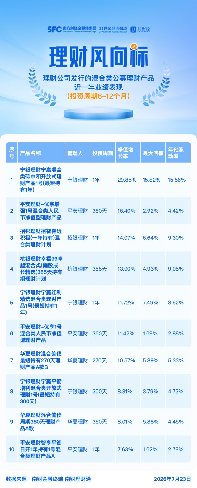 详细阅读:市场持续回调,混合类理财产品近一年回报“冰火两重天” 市场持续回调,混合类理财产品近一年回报“冰火两重天”