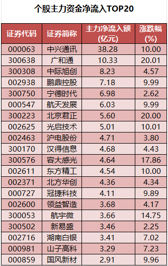 个股主力资金净流入TOP20.png