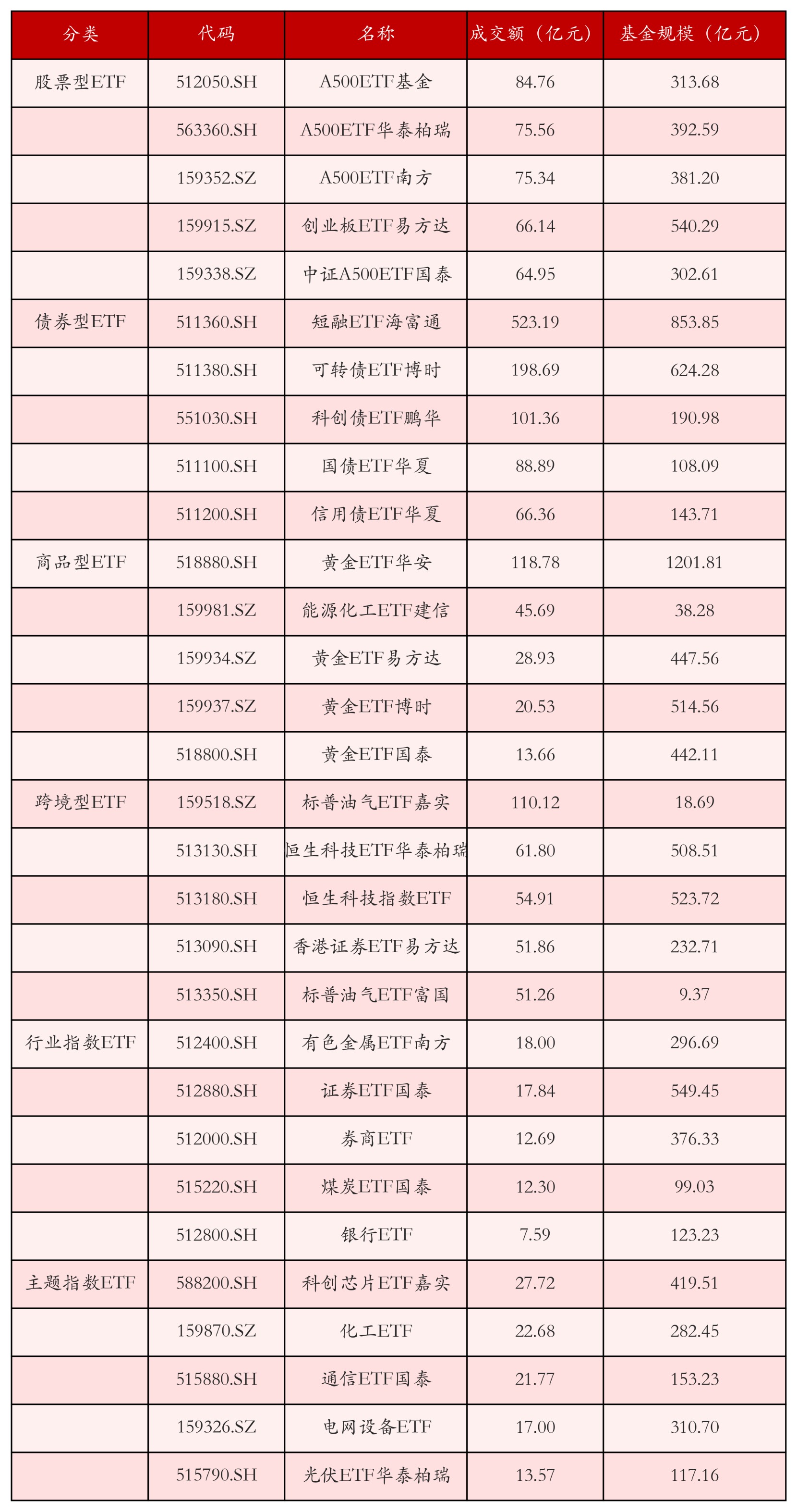 不同类别ETF成交情况
