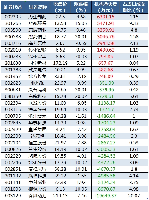 1752830298346954.png 龙虎榜机构净买入的个股.png