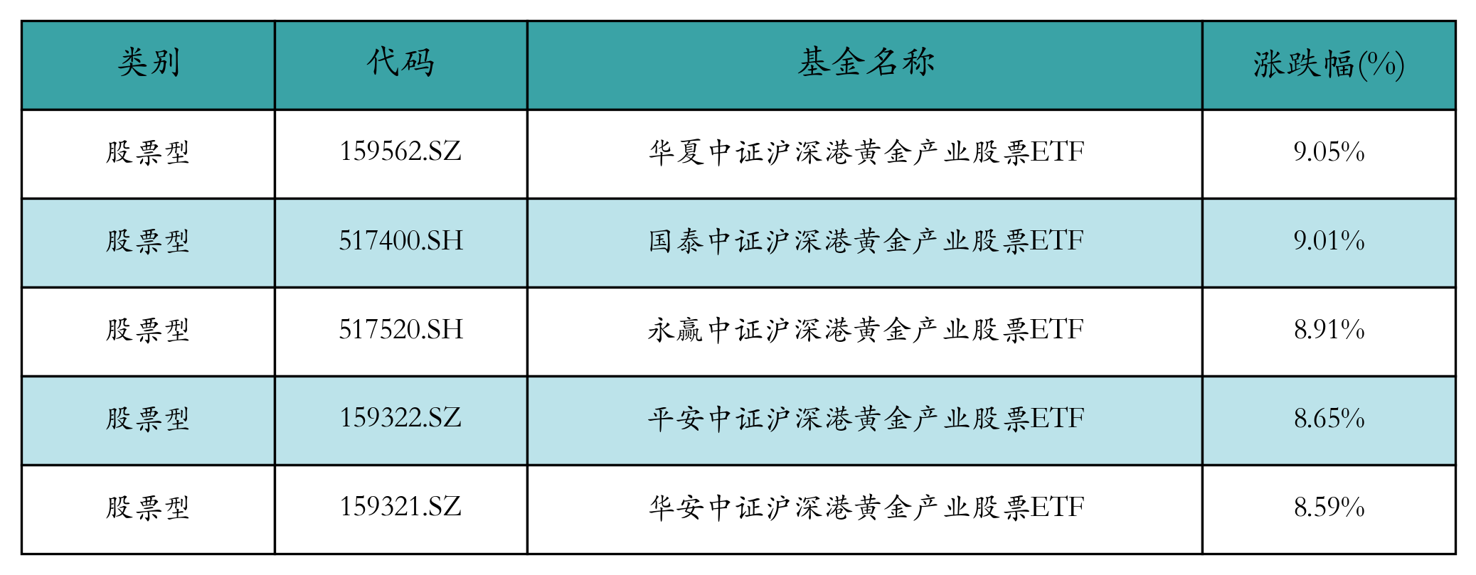 涨幅前五