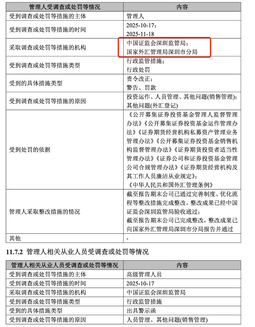 公募合规大年影响显现:20余家基金公司领罚单,12家被审计后遭集中敲打