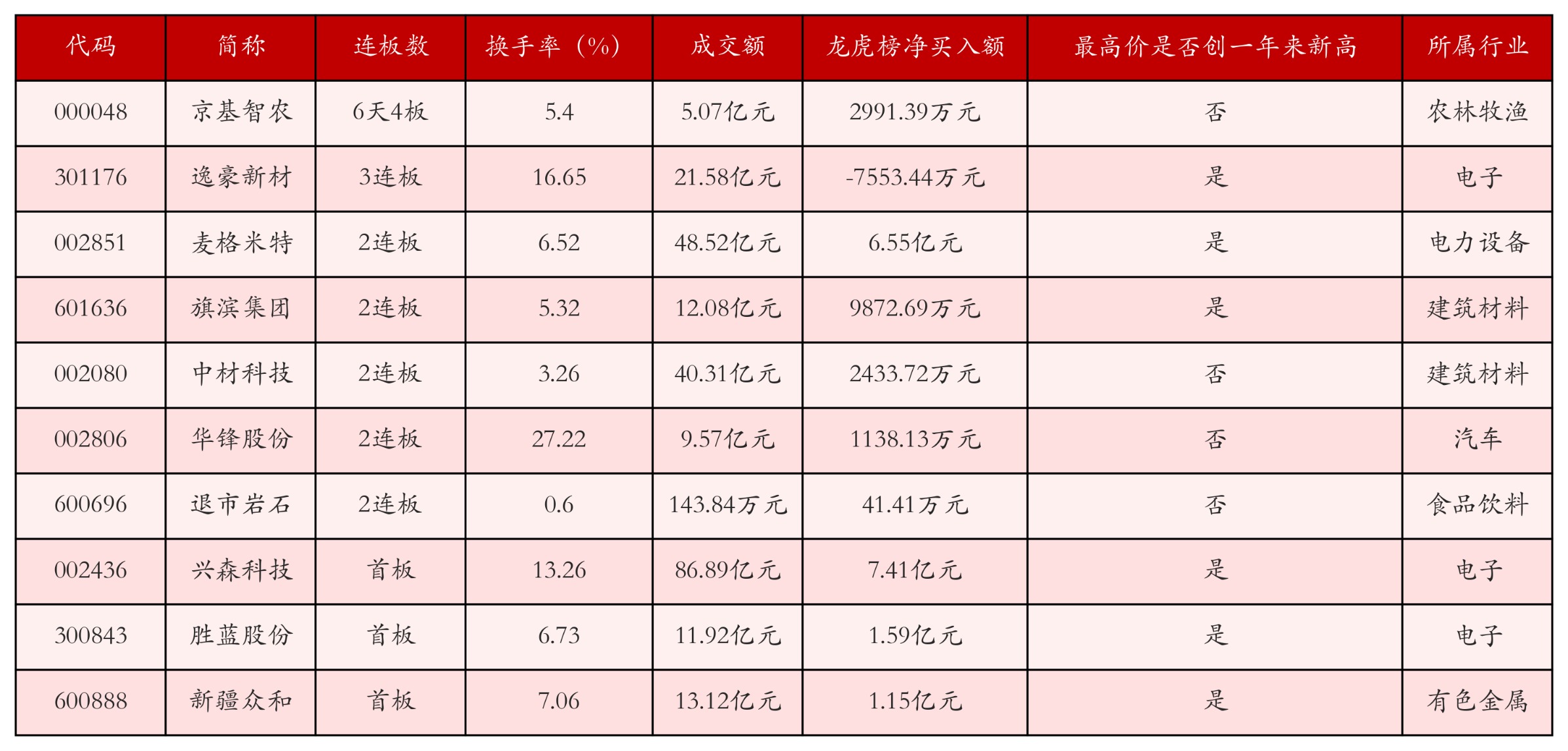 强势个股