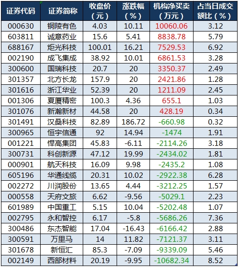 1754473019280880.png 龙虎榜机构净买入的个股.png