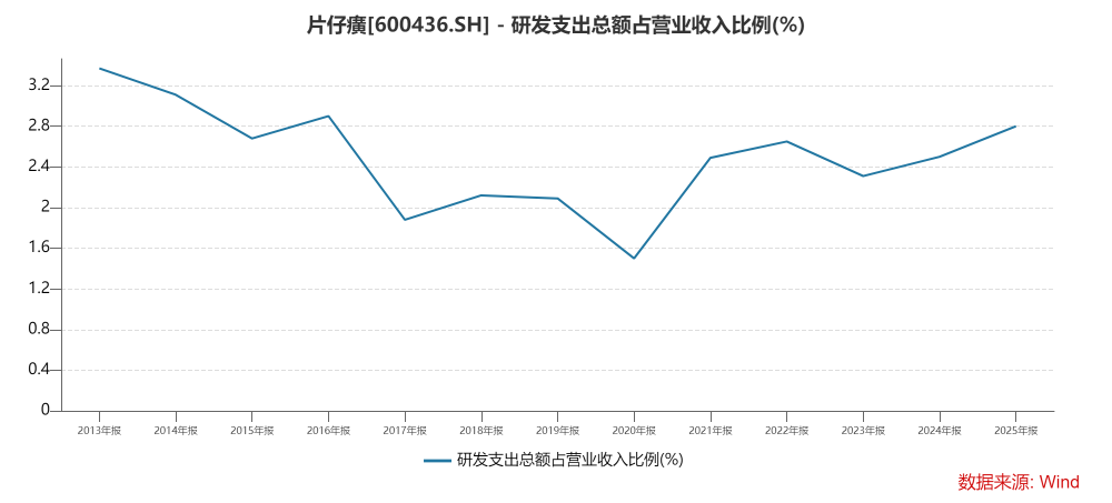 多元化十年收效甚微 片仔癀依旧困在“片仔癀”
