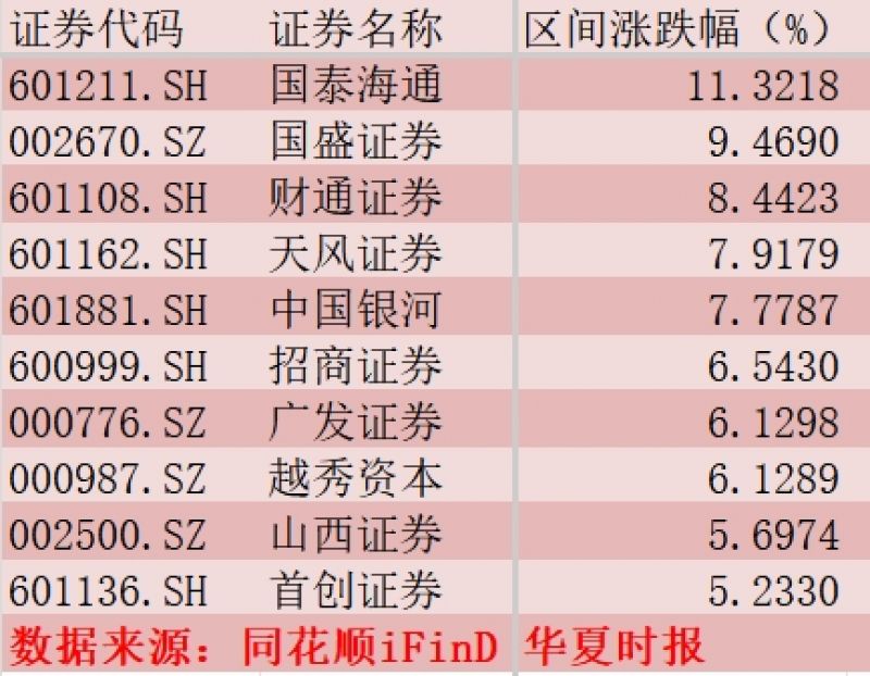 半年报预增160％！再融资新规火力全开，券商这波有戏?