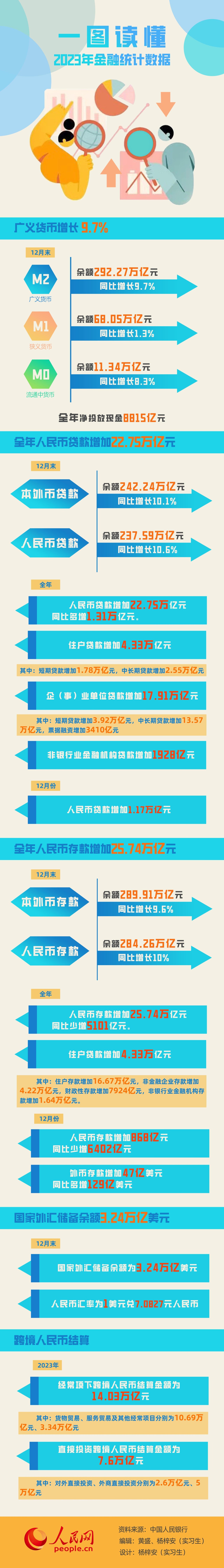 一图读懂2023年金融统计数据