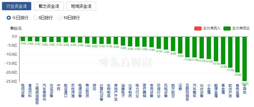 A股缩量收涨:创业板指涨近2% CPO概念股走强